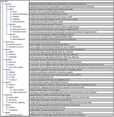 BindsNET: A Machine Learning-Oriented Spiking Neural Networks Library in Python